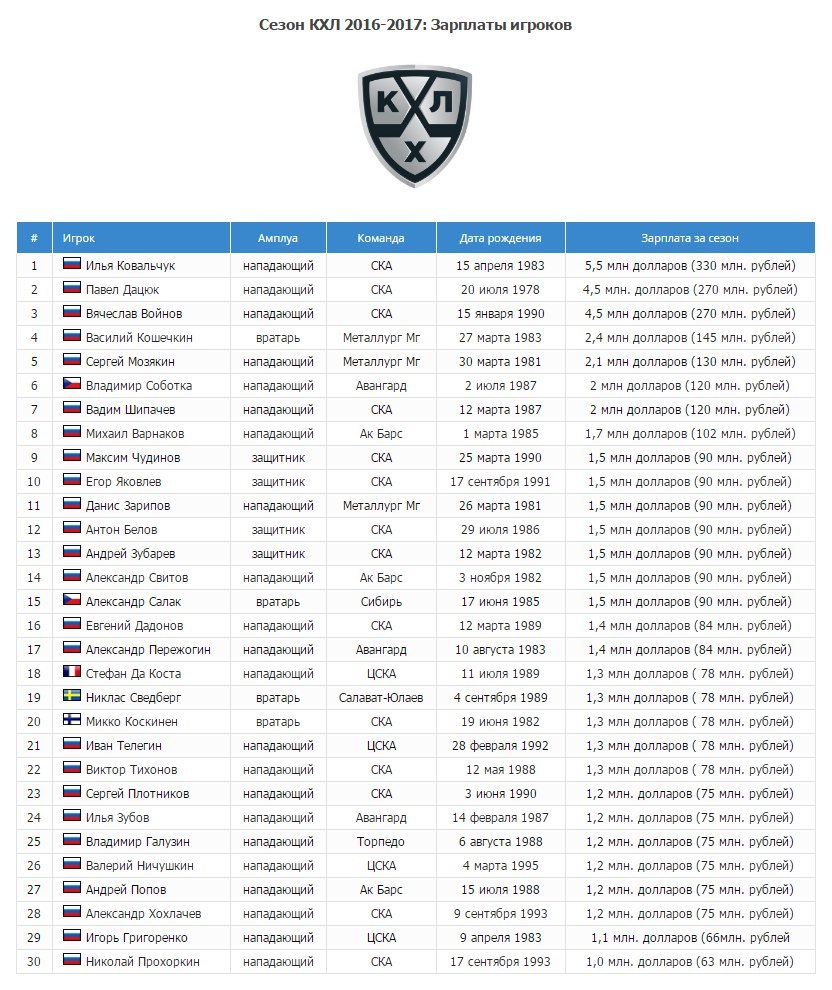 Коротко о зарплатах и здоровой конкуренции в КХЛ* - КХЛ, Хоккей, Ска