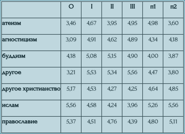 Religious worldview and positions of perception - My, Psychology, Research, Religion, Longpost