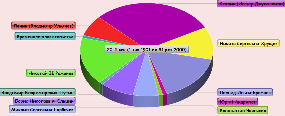 Diagram of the rulers of Russia in the 20th century (From Tsar to President) - Story, Russia, Rulers, 20th century, the USSR, Diagram, The president, Secretary General