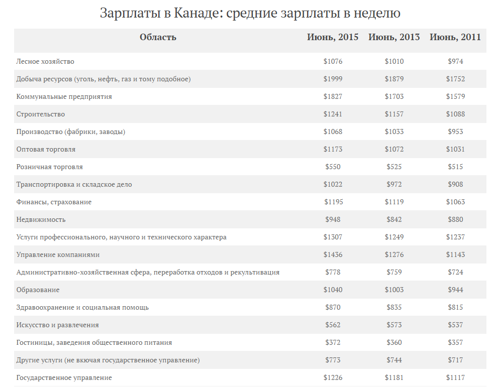 Минимальная зарплата в Канаде в 2017. Можно ли на нее прожить? Понаехали in Canada. - Северная Америка, Канада, США, Иммиграция, Переезд, Работа, Поиск работы, Торонто, Длиннопост