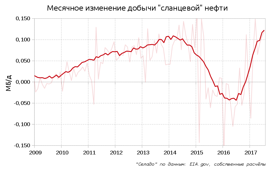 “Сланцы” и будущее нефтянки. Часть 1 - краткосрочная перспектива - Нефть, Сланцевая революция, Сланцевая нефть, США, Длиннопост