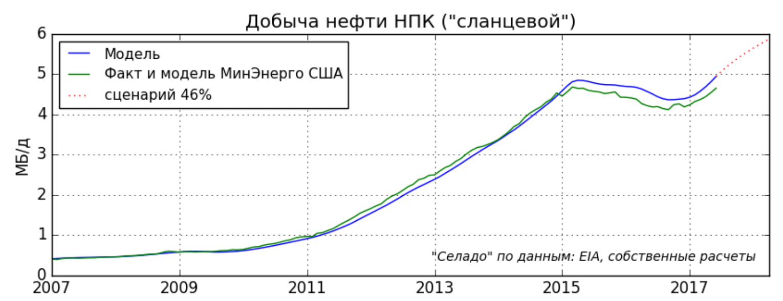 “Сланцы” и будущее нефтянки. Часть 1 - краткосрочная перспектива - Нефть, Сланцевая революция, Сланцевая нефть, США, Длиннопост