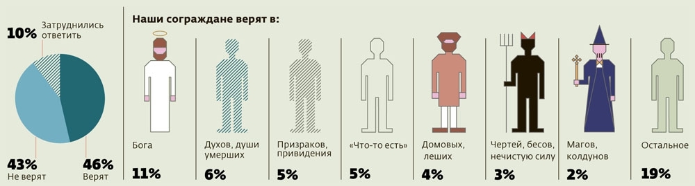 Some numbers in pictures - Infographics, Russian Reporter, Longpost