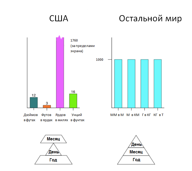 Метрическая VS Имперская - США, Системы счисления, Reddit