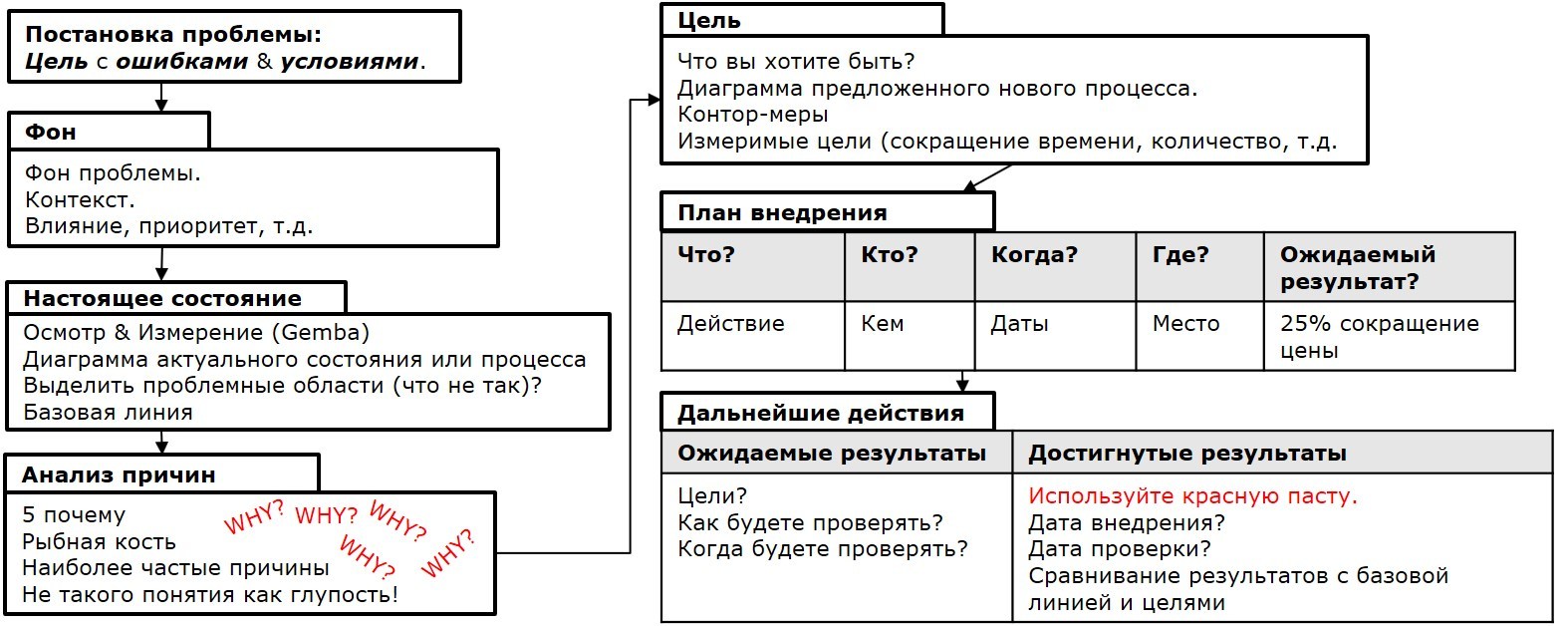 Комплексный анализ проблемы A3 - Моё, Lean, Процесс, Улучшения, Методология, Длиннопост