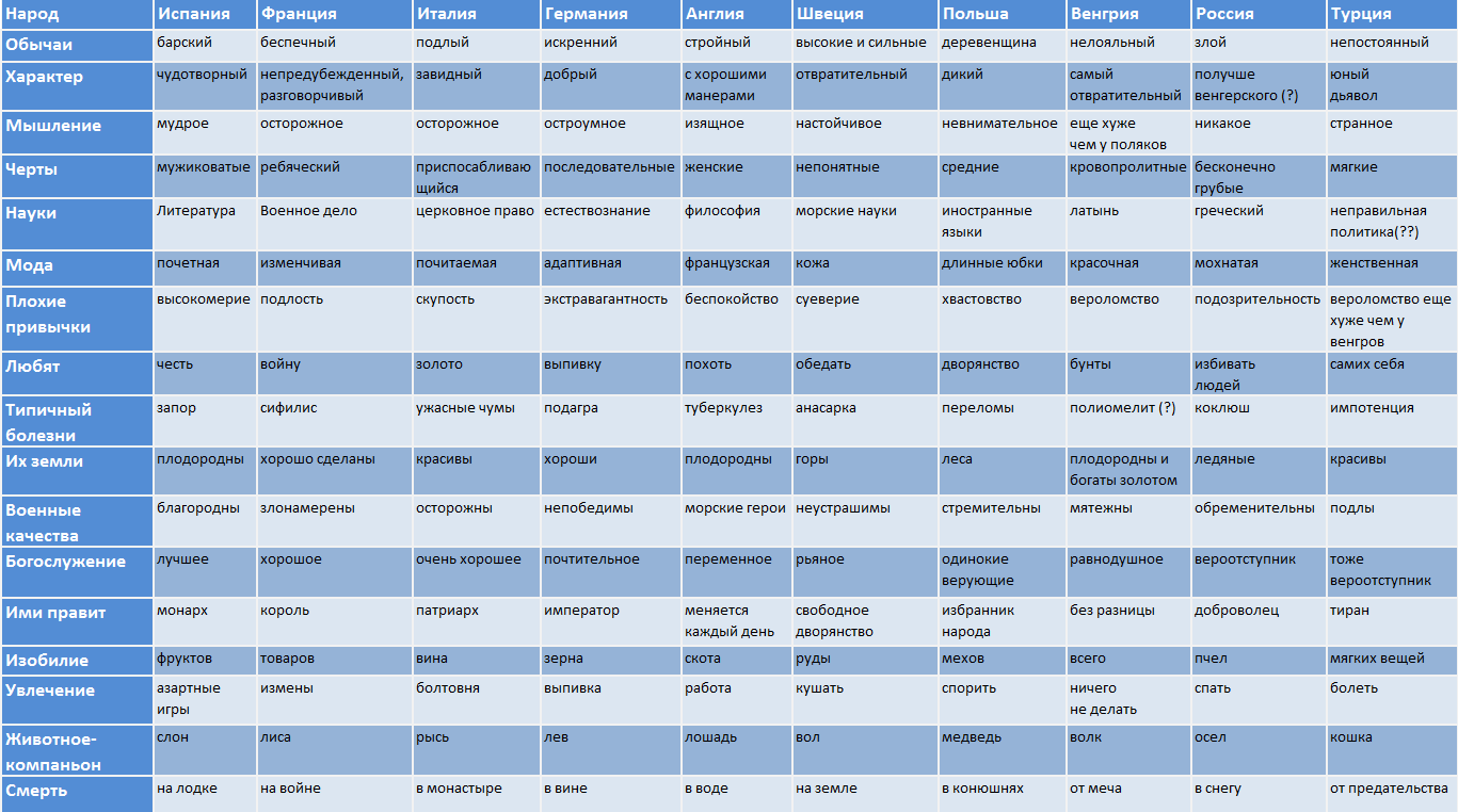 European stereotypes of the 1720s - My, Europe, Stereotypes, Middle Ages, New time, Funny, Russia and Europe