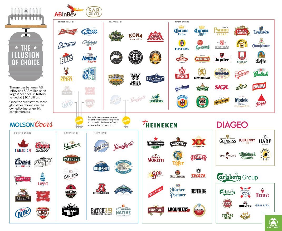 Illusion of choice: most beer brands are owned by only 5 large companies. - Beer, Brands, Marketing, Illusion