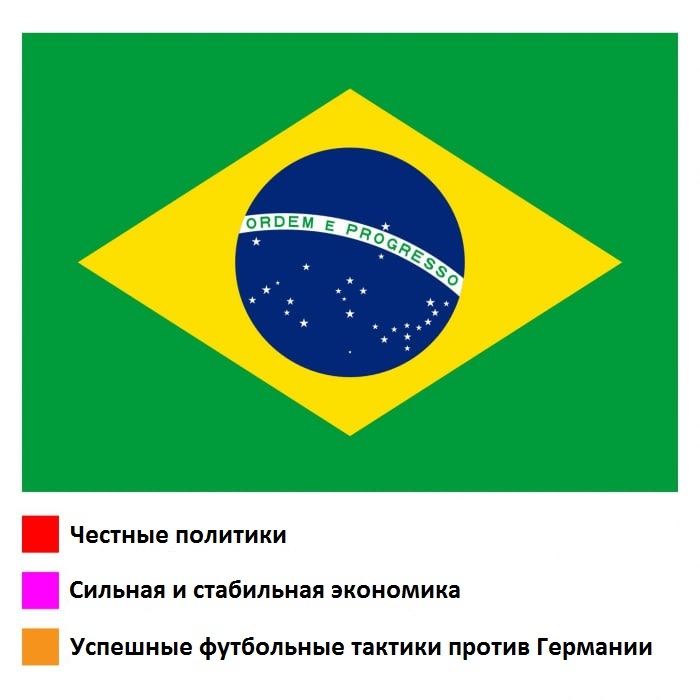 What do the colors on the Brazilian flag mean? - Flag, Brazil, Football, 9GAG, Translation