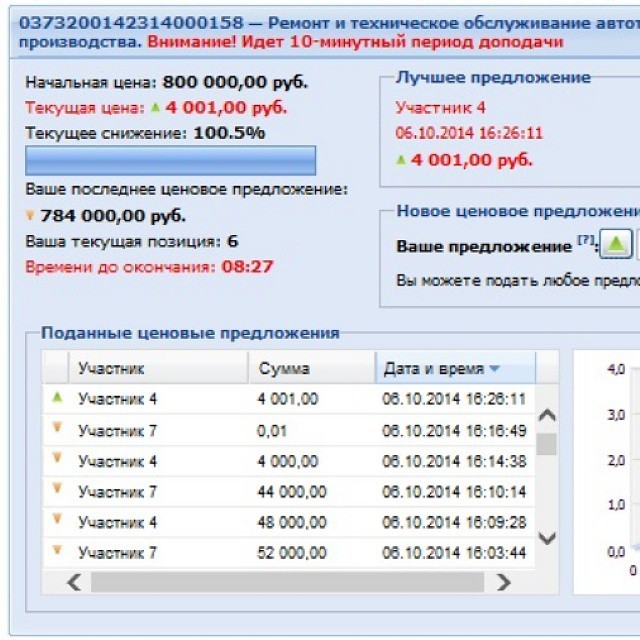 Everything you need to know about public procurement. - My, Government purchases, 44-Fz, Auction, 44fz