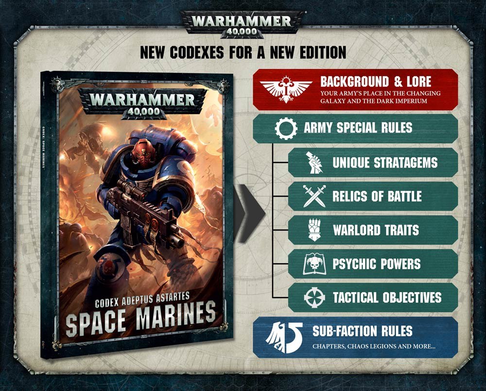 Новые Кодексы - Warhammer 40k, Wh News, Длиннопост