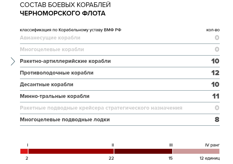 Warships of the Russian Navy. - Russia, Navy, Infographics, Screenshot, Fleet, Interesting, Longpost