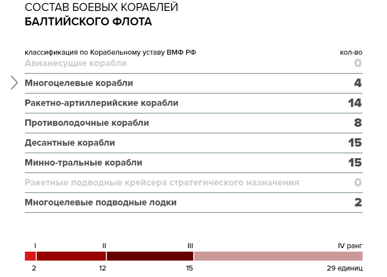 Warships of the Russian Navy. - Russia, Navy, Infographics, Screenshot, Fleet, Interesting, Longpost