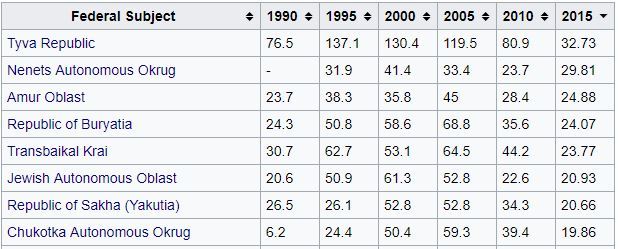 Let's talk about fun: the level of intentional homicides in Russia and in the world - My, Russia, Crime, Murder, Statistics, USA, Telegram, Longpost