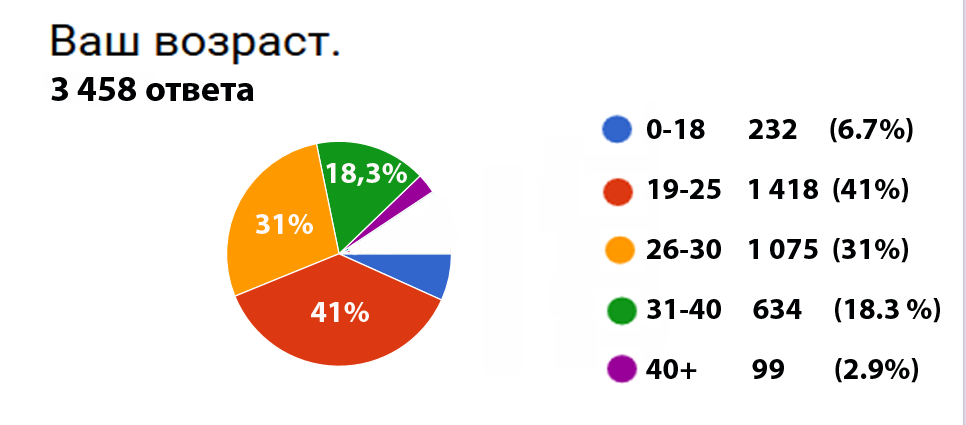 Poll results. - My, Survey, Result