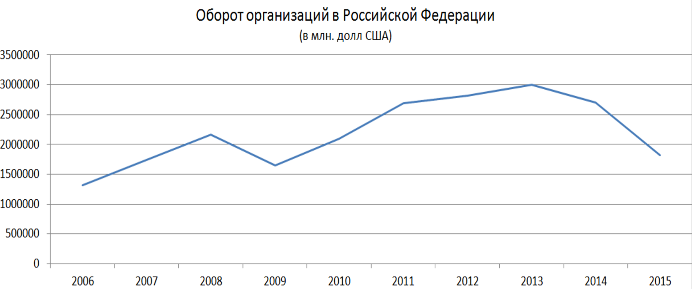 About the Russian economy - My, Economy, Economy in Russia, A crisis, Economic crisis, Russia, Business, Small business, Longpost