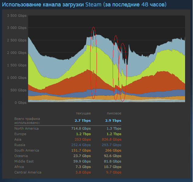 Интересное из статистики Steam - Steam, Моё, Аналитика, Статистика