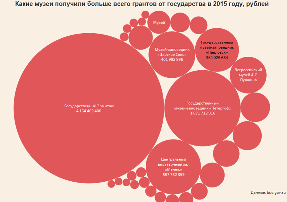 Infographics of revenues of St. Petersburg museums in 2015 - Museum, Analytics, Infographics, Saint Petersburg, Interesting, Longpost