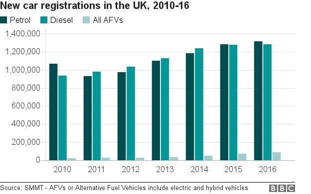 The UK will ban the sale of gasoline and diesel cars. - Great Britain, Auto, Ecology