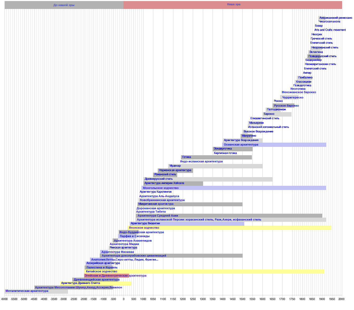 All history of architecture - My, Architecture, Schedule, History of architecture, Chronology