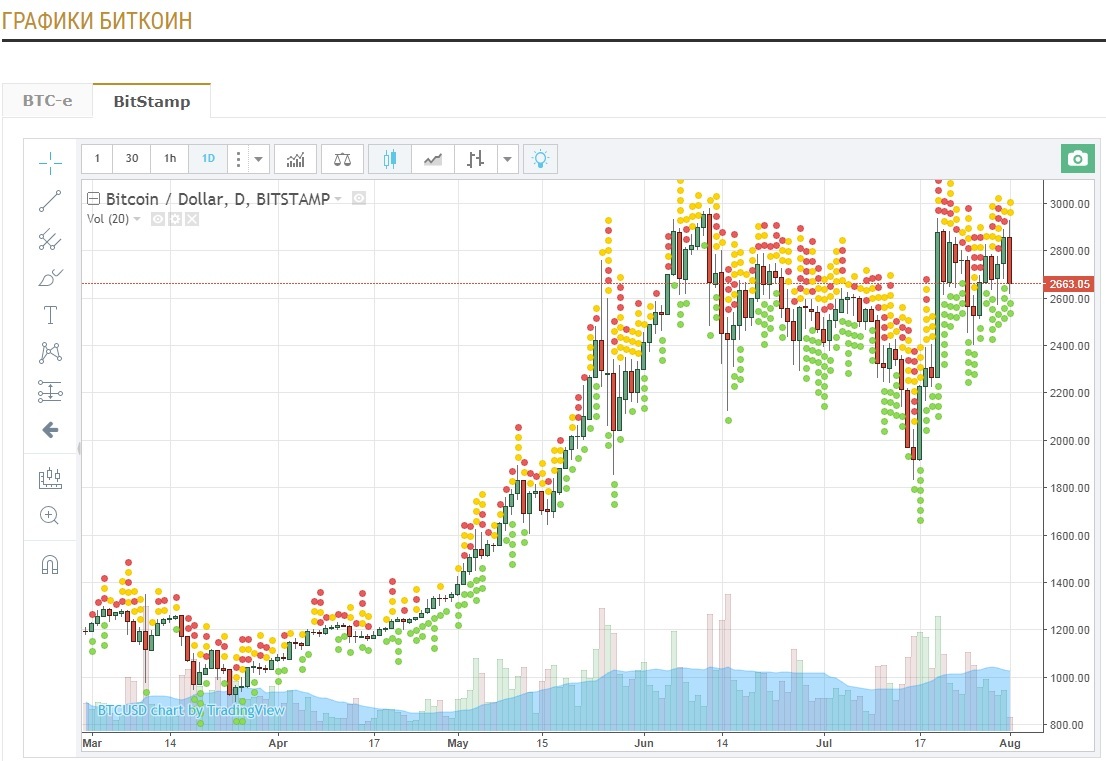 Bitcoin collapsed in the first 12 hours from 2875 to 2663 - Bitcoins, Cryptocurrency, Bitcoin rate, Mining