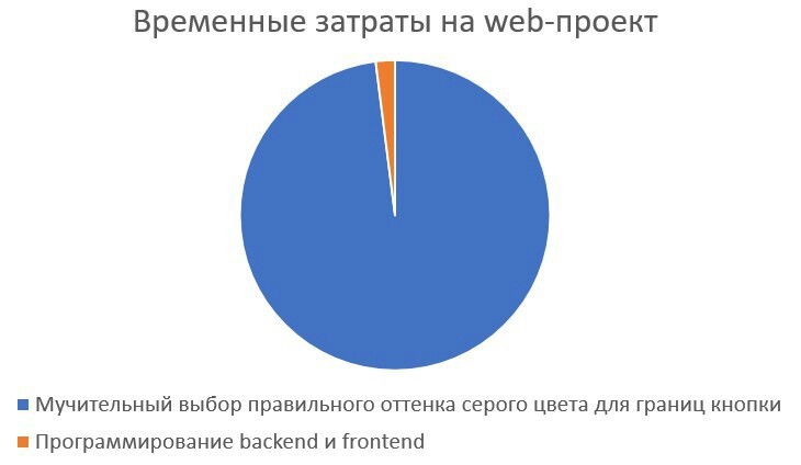 Каждый раз, когда я занимаюсь full-stack разработкой - Программирование, Веб-Разработка