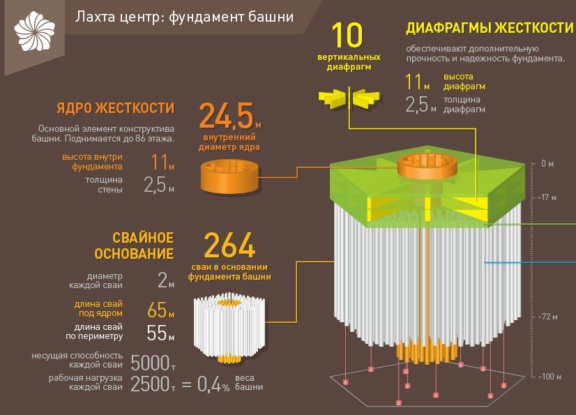 Lakhta Center: figures and facts that pleasantly surprise - Longpost, Lakhta Center, Saint Petersburg, Facts