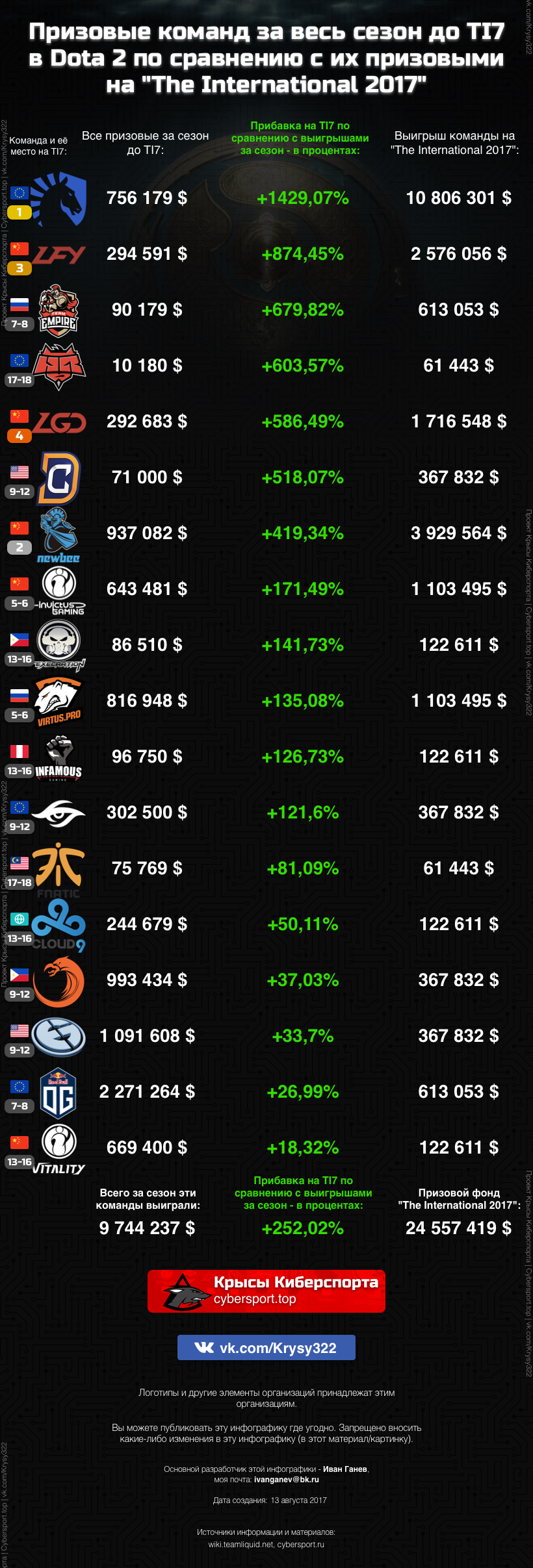 Infographic: Team prize money for the entire 2017 season compared to their prize money at The International 2017 - My, Dota 2, eSports, , Longpost