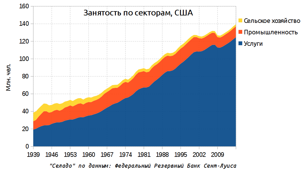 Новая промышленная революция проходит незамеченной - Промышленная революция, Экономика, График, Длиннопост