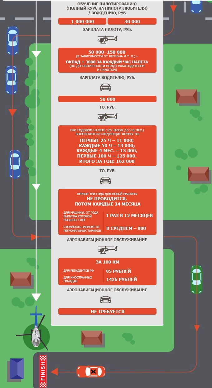 Сравним расходы на автомобиль и свой вертолет - Вертолет, Малая авиация, Купить вертолет, Самолет, Пилот любитель, Длиннопост