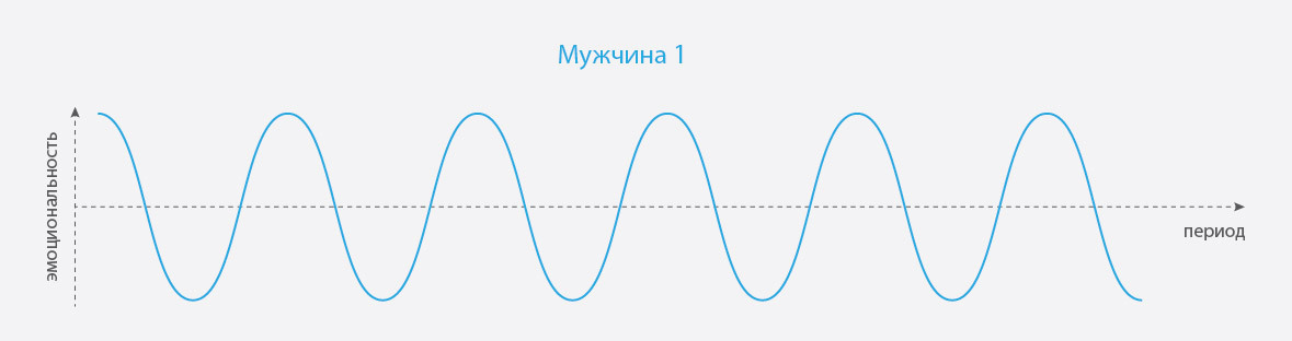 Любовь по графику - Моё, Любовь, График, Волна, Теория, Длиннопост