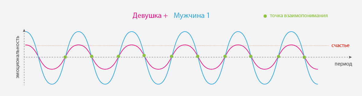 Любовь по графику - Моё, Любовь, График, Волна, Теория, Длиннопост