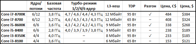 Intel Core восьмого поколения увеличивают производительность ультрабуков на 40 процентов - Новости, ПК, Intel, Coffee Lake, Kaby Lake Refresh, Анонс, Игровой ультрабук, Длиннопост, Компьютер