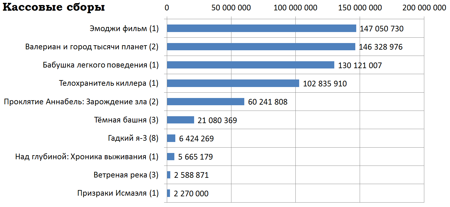 Russian box office receipts and distribution of screenings over the past weekend (August 17 - 20) - Movies, Emoji Movie, , Hitman's bodyguard, Film distribution, Box office fees