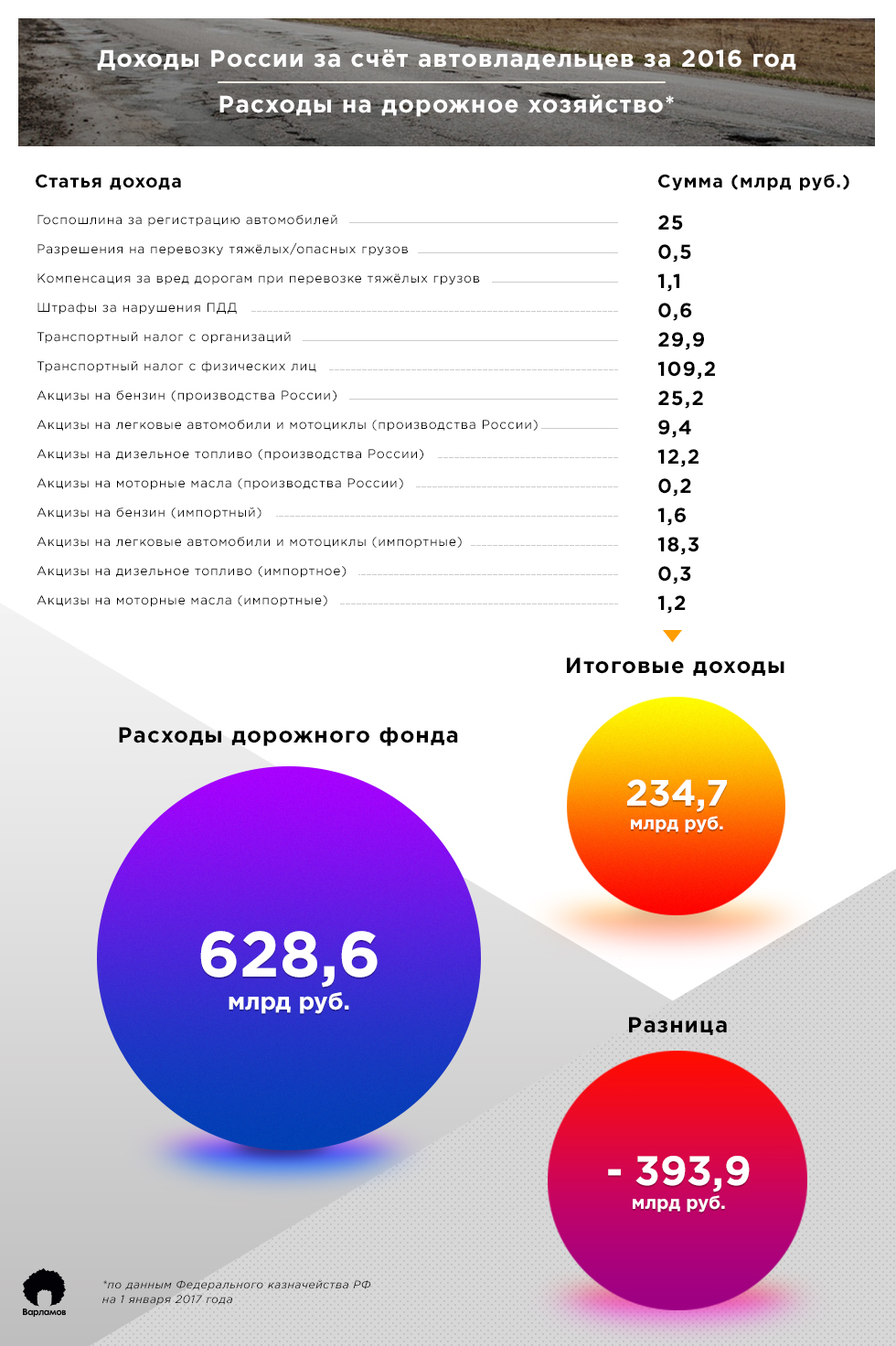 Разоблачение секты Нам все должны! - Моё, Автомобилисты, Налоги, Российские дороги, Длиннопост