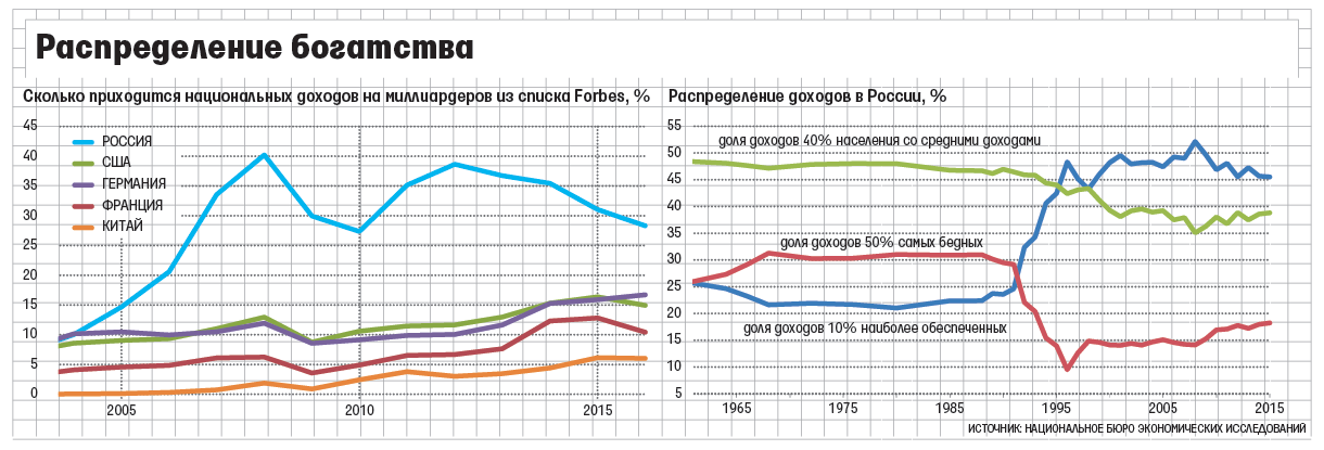 Almost all the money is flowing from Russia to the West - Russia, Economy, Social inequality, , Capital