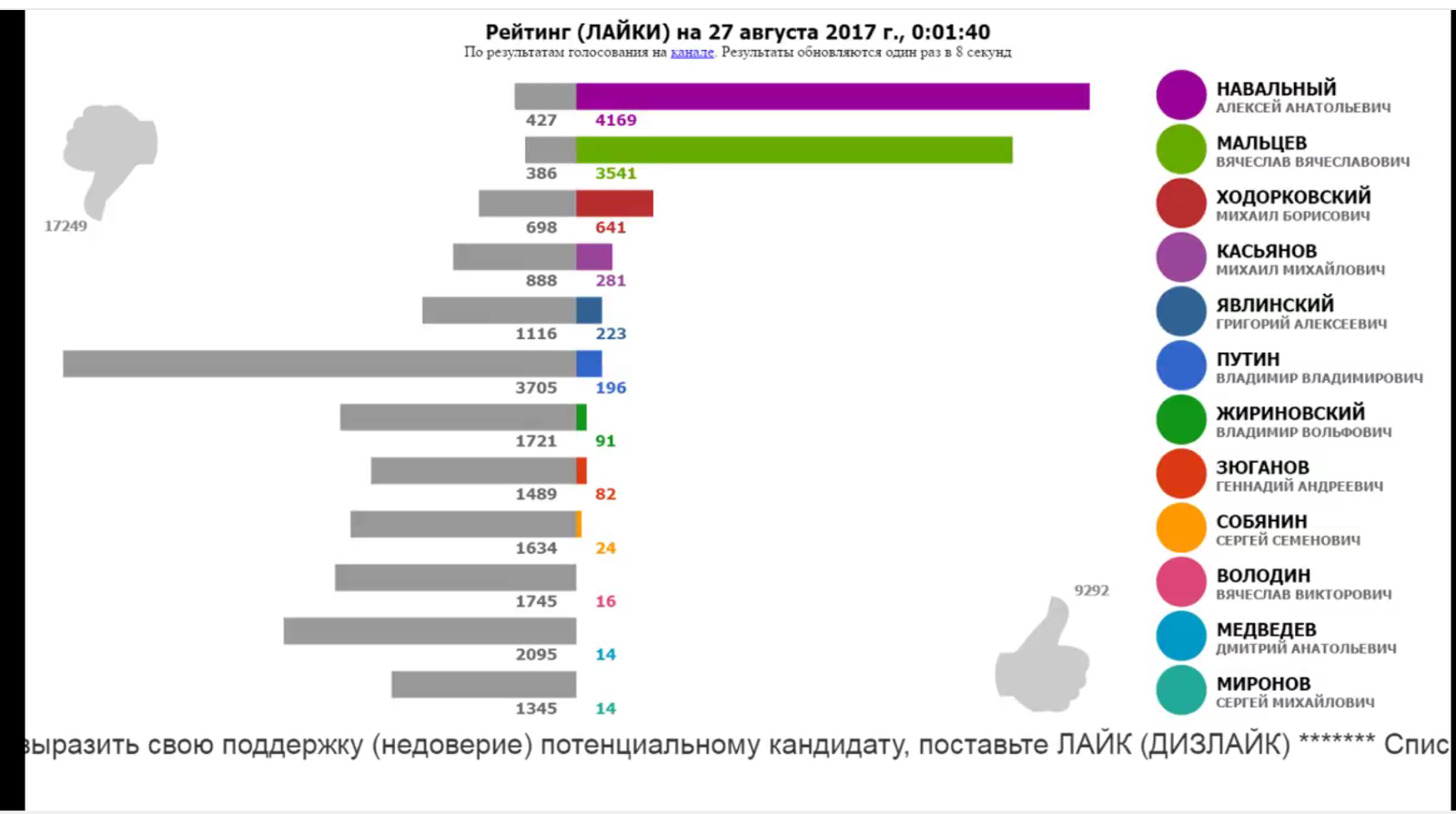 Vote on YOUTUBE for Russian presidential candidates in 2018 - Vote, Youtube, Politics, Alexey Navalny, Vladimir Putin, Like