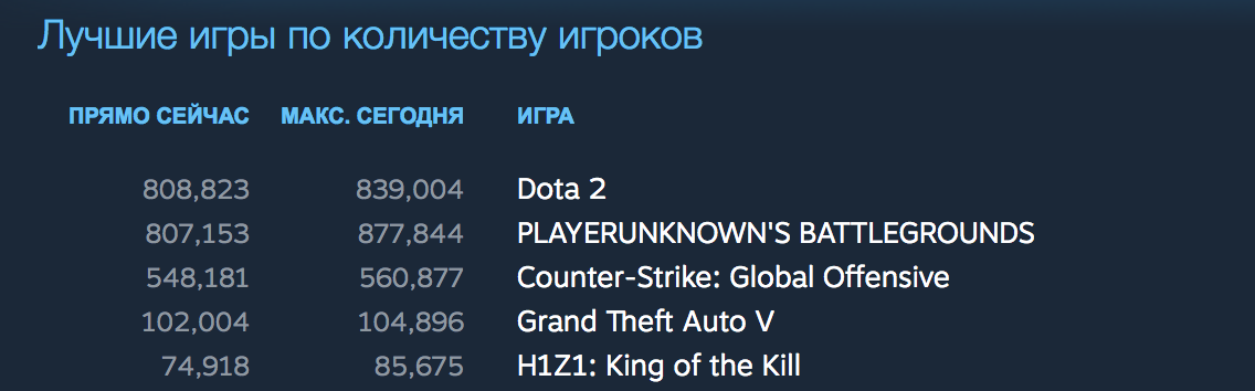 PUBG overtakes Dota 2 in number of active players on Steam - Dota 2, Steam, Online, PUBG