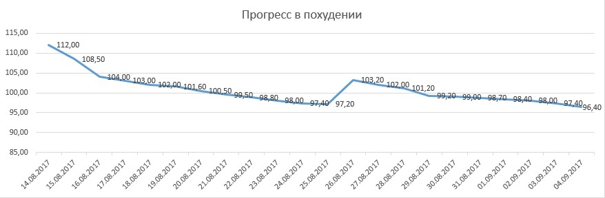 Weight loss: day 22. Starting weight 112 kg, today 96.4 kg. Total dropped 15.6 kg - My, Actionblog, Slimming, Sport, Longpost