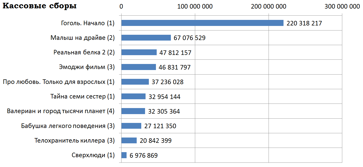 Russian box office receipts and distribution of screenings over the past weekend (August 31 - September 3) - Movies, Box office fees, Gogol Inception, Love, The Mystery of the Seven Sisters, Film distribution