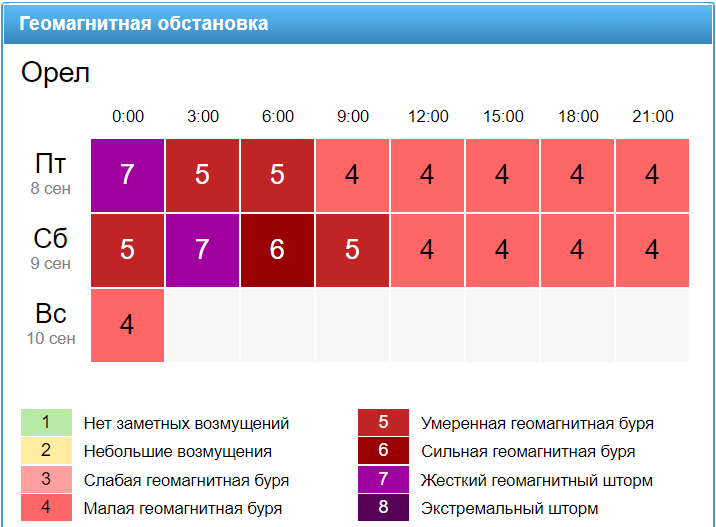 The sun has risen... - Magnetic storm, Flash, Meteosensitivity