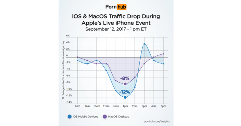 Во время презентации iPhone X существенно упал трафик Pornhub - Яблокофилы, iPhone, Pornhub