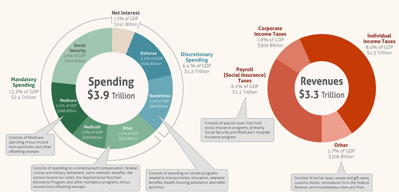 Briefly about taxes and fees in the Russian Federation, or How gray salaries prevent us from living - My, Tax, Educational program, Infographics, Longpost