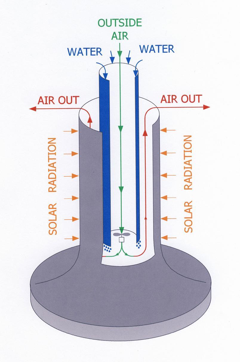 N4 THERMODYNAMIC LIKBEZ: EXE'RGIA, or how to achieve balance - My, alternative energy, Solar energy, Tower, Equilibrium, Thermodynamics, Environment, Dew point, Longpost