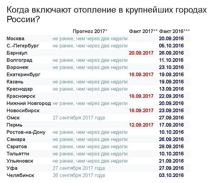 When will the heating be turned on in 2017? Forecast for 20 largest cities of Russia. - Longpost, Statistics, Summer, Information, , Weather, Heating