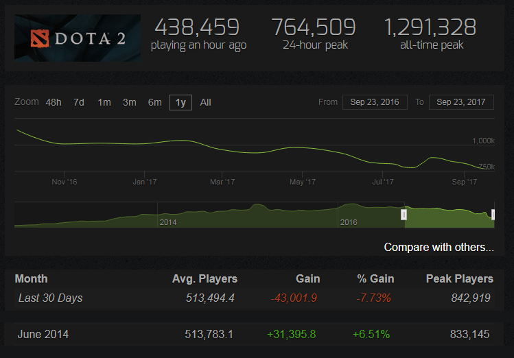 Online Dota 2 has fallen to the level of 2014 - Dota, Dota 2, Steam, Valve, Games