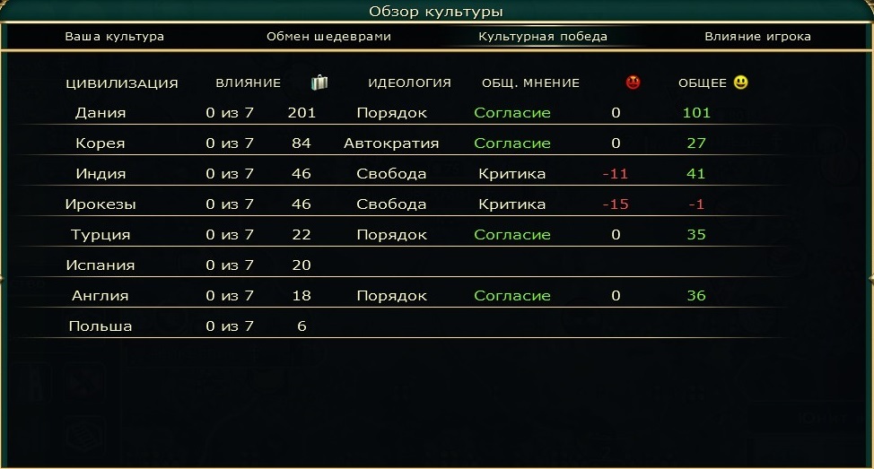 Победа туризмом. Великие раскопки. Идеологии соседей. - Demciv, Civilization, Civilization V, Длиннопост