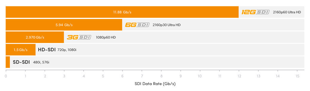 Посторонись! 6G-SDI и 12G-SDI идут - 3g, Телевидение, Качество 4к, Ultra HD, 1080p, Телепроизводство, За кадром, Стандарты, Длиннопост, Разрешение 4К