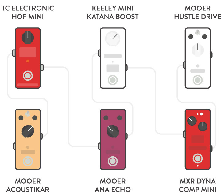 Pedalboard Pedal Layout by Genre - Blues, Thrash metal, Country, Shoegaze, Pedalboard, Longpost