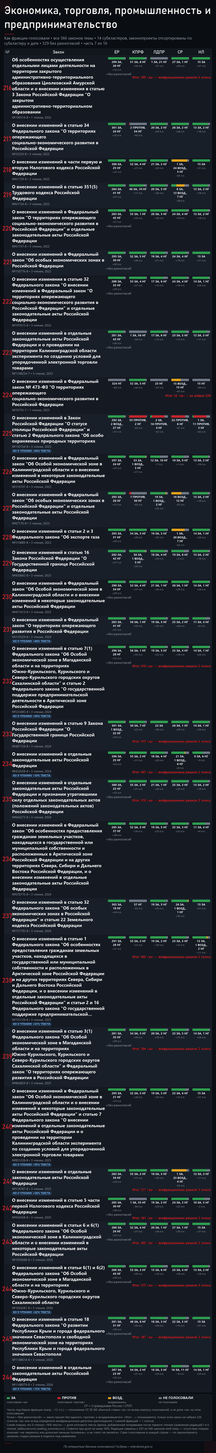 Часть 7. Источник — открытые поимённые голосования с официального сайта Государственной Думы: <!--noindex--><a href="https://pikabu.ru/story/zakonyi_dlya_biznesa_i_marketpleysov_566_zakonoproektov_po_yekonomike_torgovle_promyishlennosti_i_predprinimatelstvu_14244061?u=https%3A%2F%2Fvote.duma.gov.ru%2F&t=https%3A%2F%2Fvote.duma.gov.ru%2F&h=9bc0cf4041364e17ae1ea78151537e6e7379e6e1" title="https://vote.duma.gov.ru/" target="_blank" rel="nofollow noopener">https://vote.duma.gov.ru/</a><!--/noindex-->; тексты законов — <!--noindex--><a href="https://pikabu.ru/story/zakonyi_dlya_biznesa_i_marketpleysov_566_zakonoproektov_po_yekonomike_torgovle_promyishlennosti_i_predprinimatelstvu_14244061?u=https%3A%2F%2Fsozd.duma.gov.ru%2F&t=https%3A%2F%2Fsozd.duma.gov.ru%2F&h=5f9cf91bded0f28415eac21436ad4295162bb3a6" title="https://sozd.duma.gov.ru/" target="_blank" rel="nofollow noopener">https://sozd.duma.gov.ru/</a><!--/noindex-->; <!--noindex--><a href="https://pikabu.ru/story/zakonyi_dlya_biznesa_i_marketpleysov_566_zakonoproektov_po_yekonomike_torgovle_promyishlennosti_i_predprinimatelstvu_14244061?u=http%3A%2F%2Fapi.duma.gov.ru%2F&t=http%3A%2F%2Fapi.duma.gov.ru%2F&h=1912c0273d63df8149cede6d8454345e893d32c4" title="http://api.duma.gov.ru/" target="_blank" rel="nofollow noopener">http://api.duma.gov.ru/</a><!--/noindex--> — для расчётов, таблиц.