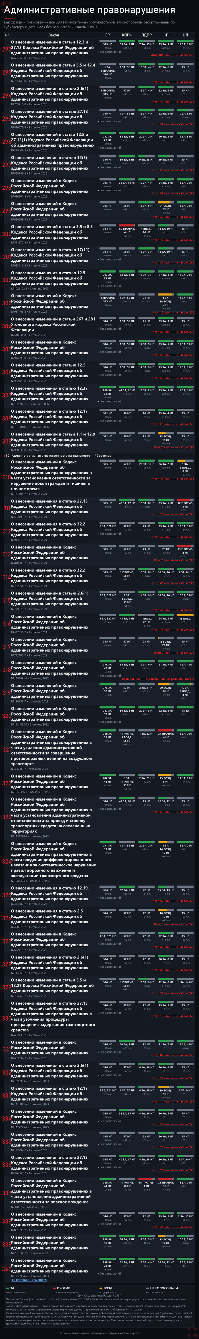 Часть 7. Источник — открытые поимённые голосования с официального сайта Государственной Думы: <!--noindex--><a href="https://pikabu.ru/story/shtrafyi_2026_390_zakonoproektov_i_kto_byil_protiv_14248029?u=https%3A%2F%2Fvote.duma.gov.ru%2F&t=https%3A%2F%2Fvote.duma.gov.ru%2F&h=9bc0cf4041364e17ae1ea78151537e6e7379e6e1" title="https://vote.duma.gov.ru/" target="_blank" rel="nofollow noopener">https://vote.duma.gov.ru/</a><!--/noindex-->; тексты законов — <!--noindex--><a href="https://pikabu.ru/story/shtrafyi_2026_390_zakonoproektov_i_kto_byil_protiv_14248029?u=https%3A%2F%2Fsozd.duma.gov.ru%2F&t=https%3A%2F%2Fsozd.duma.gov.ru%2F&h=5f9cf91bded0f28415eac21436ad4295162bb3a6" title="https://sozd.duma.gov.ru/" target="_blank" rel="nofollow noopener">https://sozd.duma.gov.ru/</a><!--/noindex-->; <!--noindex--><a href="https://pikabu.ru/story/shtrafyi_2026_390_zakonoproektov_i_kto_byil_protiv_14248029?u=http%3A%2F%2Fapi.duma.gov.ru%2F&t=http%3A%2F%2Fapi.duma.gov.ru%2F&h=1912c0273d63df8149cede6d8454345e893d32c4" title="http://api.duma.gov.ru/" target="_blank" rel="nofollow noopener">http://api.duma.gov.ru/</a><!--/noindex--> — для расчётов, таблиц.